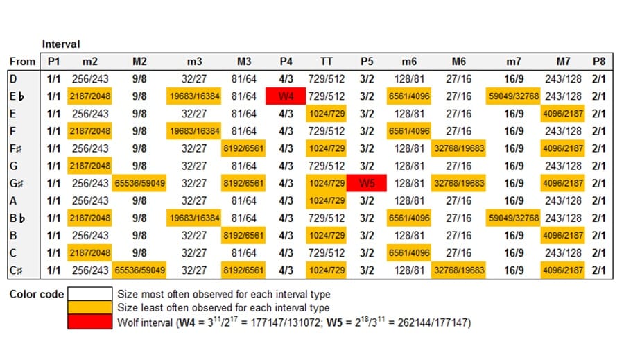 Pythagorean Frequencies